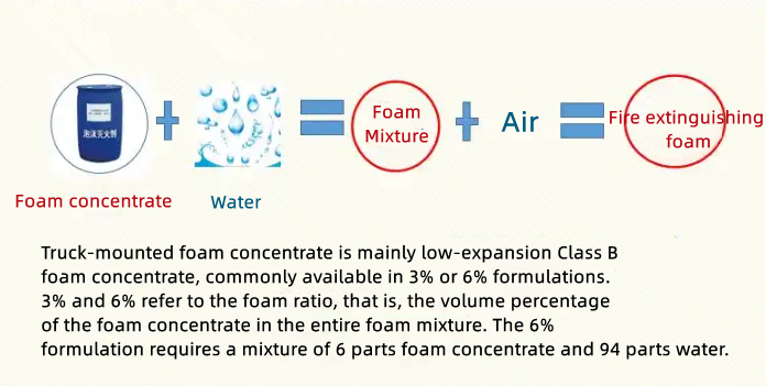 foam fire truck Foaming Principle foam fire truck Foaming Principle